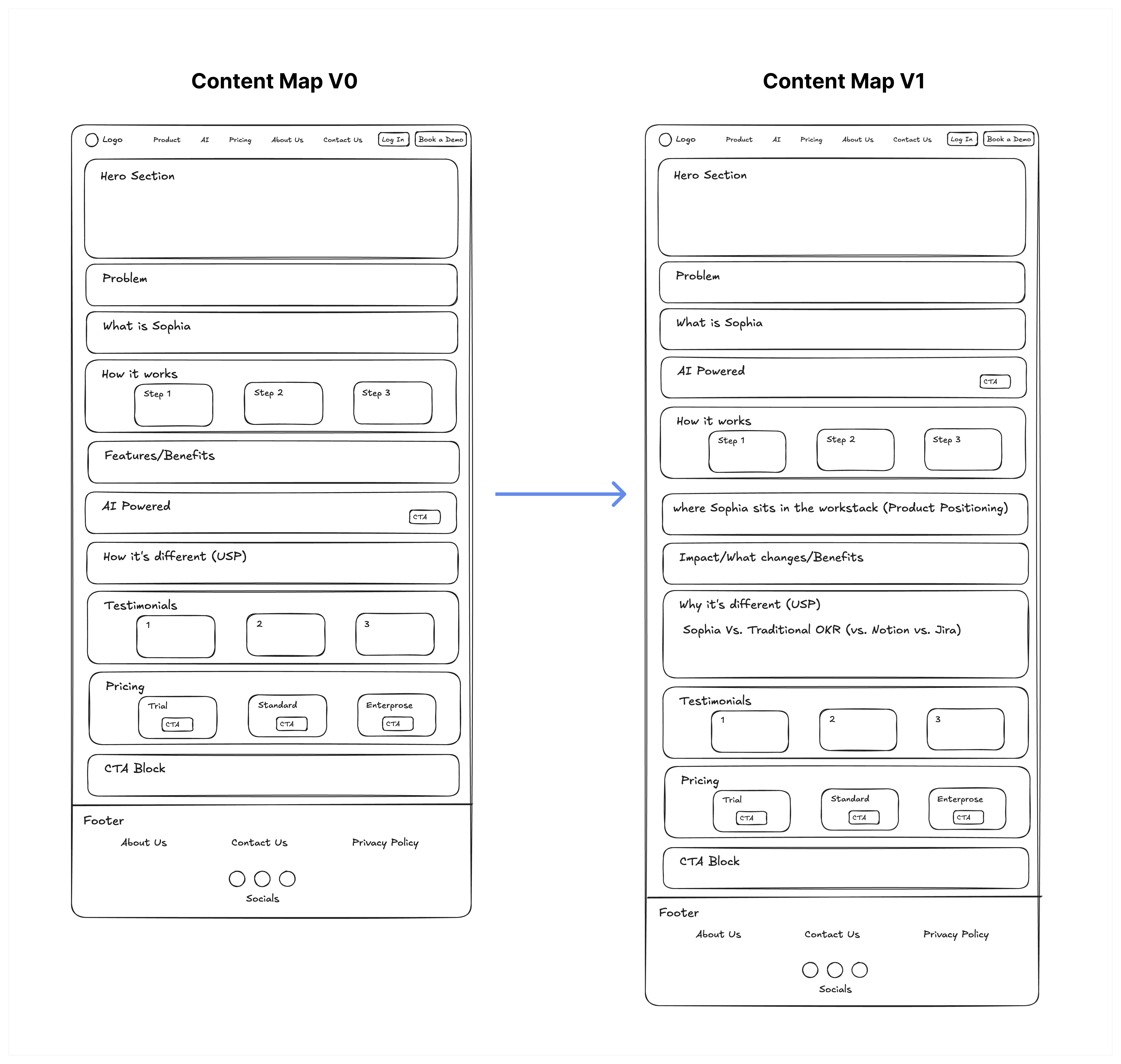 Sophia low-fidelity wireframe and content map